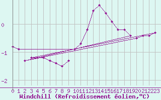 Courbe du refroidissement olien pour Tarare (69)