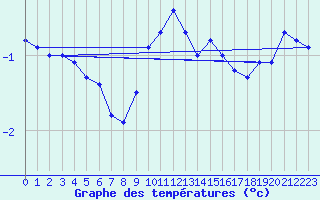 Courbe de tempratures pour Mosen