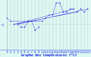 Courbe de tempratures pour Deuselbach