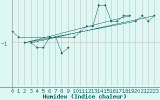 Courbe de l'humidex pour Deuselbach