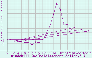 Courbe du refroidissement olien pour Saint-Vran (05)