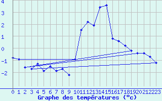 Courbe de tempratures pour Grimentz (Sw)