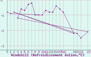 Courbe du refroidissement olien pour Fair Isle