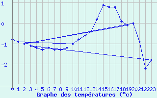 Courbe de tempratures pour Lans-en-Vercors - Les Allires (38)