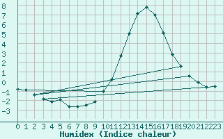 Courbe de l'humidex pour Le Mans (72)