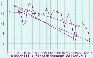 Courbe du refroidissement olien pour Mehamn