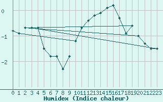 Courbe de l'humidex pour Meiningen