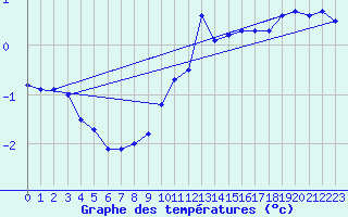 Courbe de tempratures pour Anglars St-Flix(12)