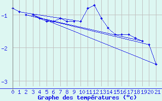 Courbe de tempratures pour Xonrupt-Longemer (88)