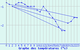 Courbe de tempratures pour Haparanda A