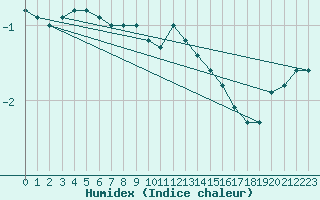 Courbe de l'humidex pour Haparanda A