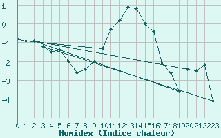 Courbe de l'humidex pour Giessen