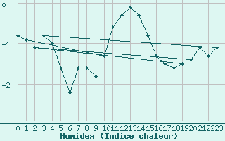 Courbe de l'humidex pour La Beaume (05)