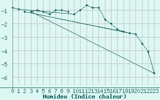 Courbe de l'humidex pour Harsfjarden