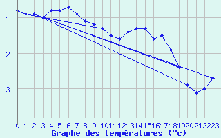 Courbe de tempratures pour Soltau