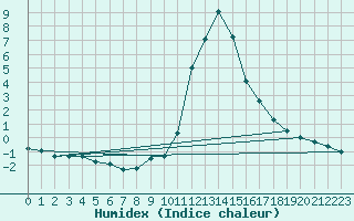 Courbe de l'humidex pour Thnes (74)