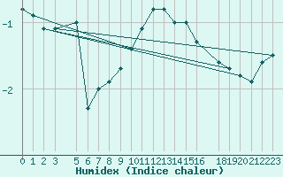 Courbe de l'humidex pour Zilani