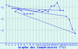 Courbe de tempratures pour Loppa