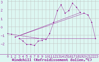 Courbe du refroidissement olien pour Munte (Be)