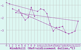 Courbe du refroidissement olien pour Bad Salzuflen