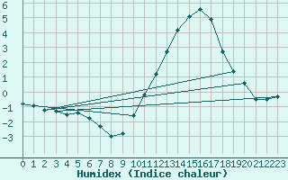 Courbe de l'humidex pour Avord (18)