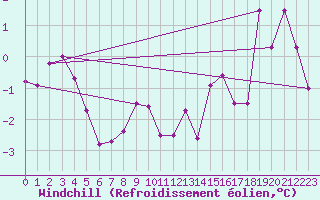 Courbe du refroidissement olien pour Fribourg / Posieux