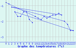Courbe de tempratures pour Stora Sjoefallet
