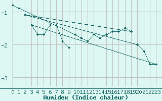 Courbe de l'humidex pour Stora Sjoefallet