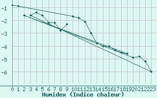 Courbe de l'humidex pour Gornergrat