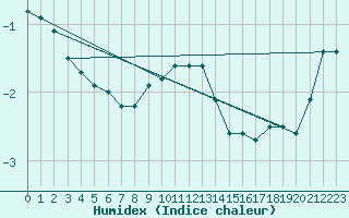 Courbe de l'humidex pour Kittila Matorova