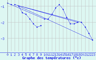 Courbe de tempratures pour Mhling