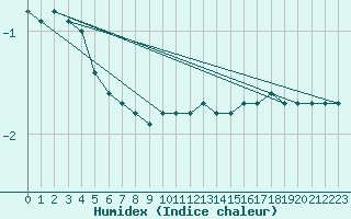 Courbe de l'humidex pour Schleiz