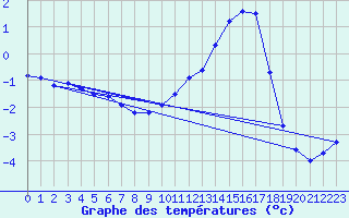 Courbe de tempratures pour Anglars St-Flix(12)