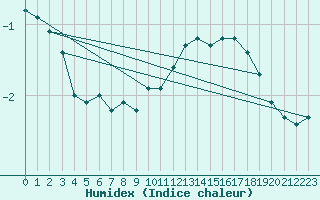 Courbe de l'humidex pour Lans-en-Vercors (38)