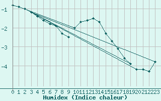 Courbe de l'humidex pour Puumala Kk Urheilukentta