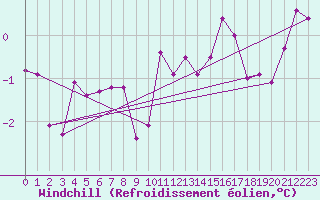 Courbe du refroidissement olien pour Lyon - Saint-Exupry (69)