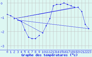 Courbe de tempratures pour Lasfaillades (81)