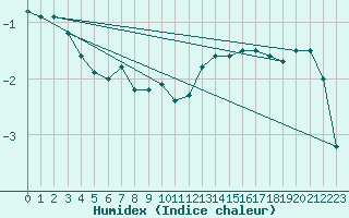 Courbe de l'humidex pour Einsiedeln