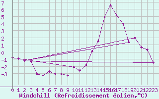 Courbe du refroidissement olien pour Frontenay (79)