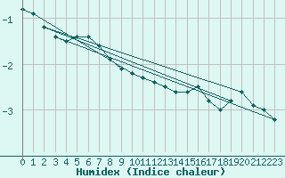 Courbe de l'humidex pour Villacoublay (78)