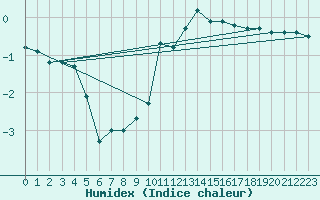 Courbe de l'humidex pour Avord (18)