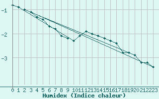 Courbe de l'humidex pour Sandillon (45)