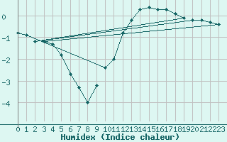 Courbe de l'humidex pour Bourges (18)