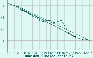 Courbe de l'humidex pour Mont-Saint-Vincent (71)