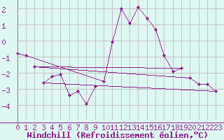 Courbe du refroidissement olien pour High Wicombe Hqstc