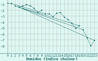 Courbe de l'humidex pour Saint-Haon (43)