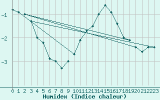 Courbe de l'humidex pour Moldova Veche
