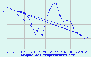 Courbe de tempratures pour Klippeneck