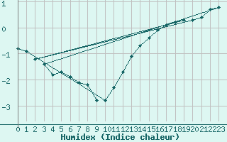 Courbe de l'humidex pour Izegem (Be)