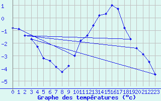 Courbe de tempratures pour Besanon (25)